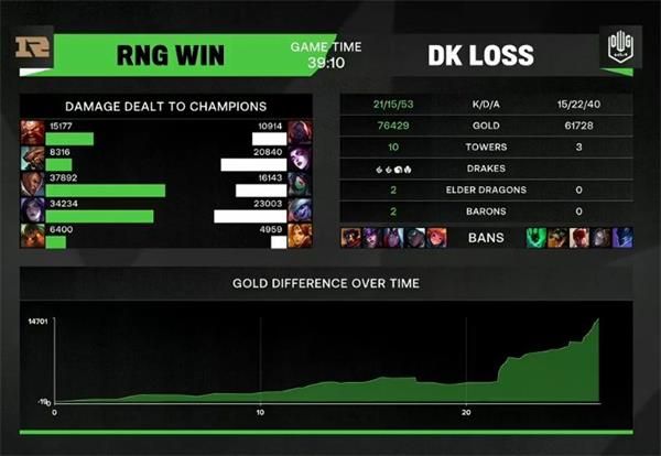 2021MSI决赛RNG对DK第一局比赛视频回顾 RNG双C发力GALA抢下远古龙赢下首局