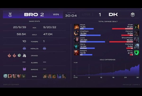 2021LCK夏季赛常规赛DK对战BRO比赛视频回顾 BRO2-1力克DK赢下比赛